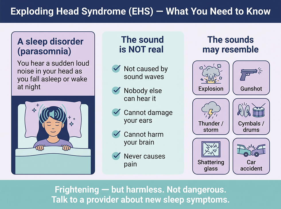 Exploding head syndrome definition diagram showing a sleeper hearing a sudden loud sound in the head during sleep, and why the sound is not real and cannot damage the ears or brain