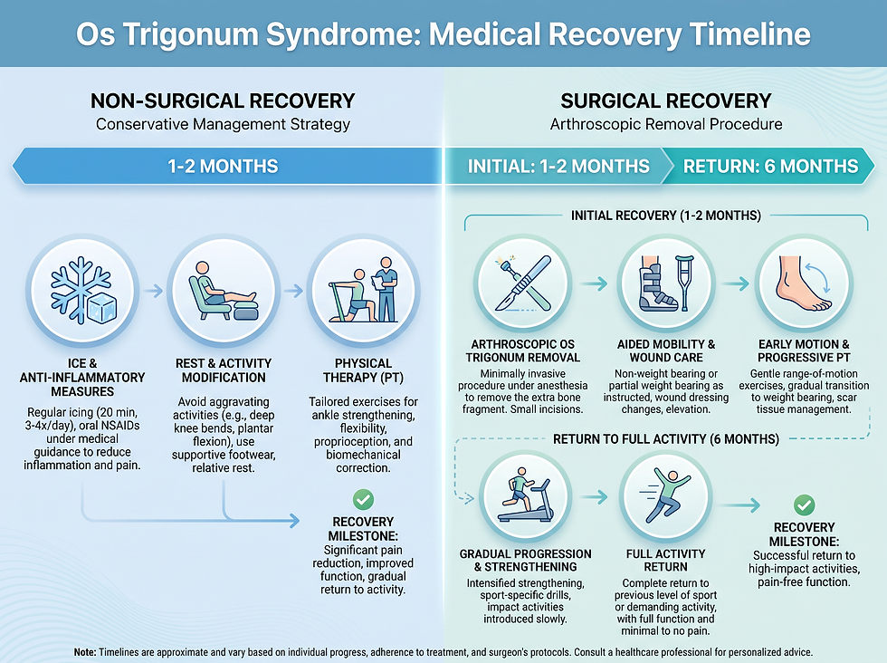 Os trigonum syndrome recovery timeline comparing non-surgical and surgical recovery phases