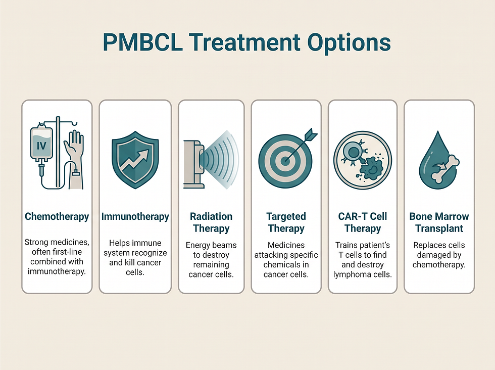 Infographic outlining six treatment options for primary mediastinal large B-cell lymphoma: chemotherapy, immunotherapy, radiation therapy, targeted therapy, CAR-T cell therapy, and bone marrow transplant.