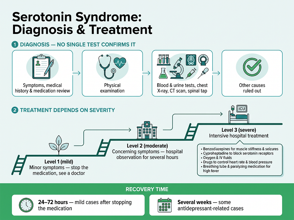 The four-step diagnosis route built on ruling other causes out, the three-severity treatment ladder, and the two recovery timelines