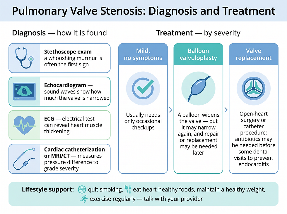 Pulmonary valve stenosis diagnosis and treatment options
