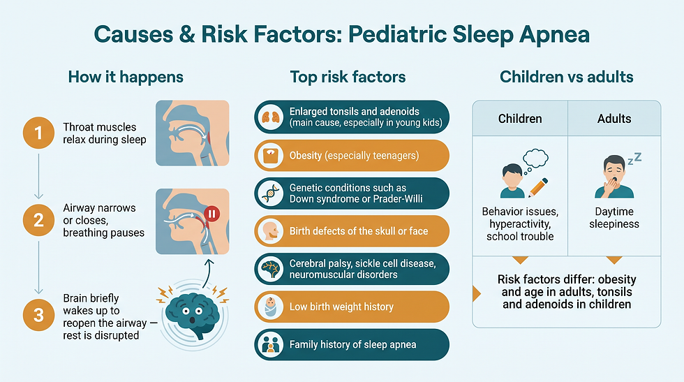 Causes and risk factors of pediatric sleep apnea, including enlarged tonsils and adenoids, obesity, genetic conditions, and how children's symptoms differ from adults