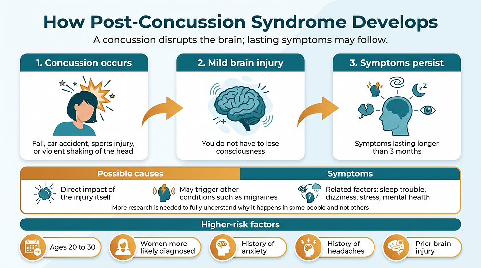 How post-concussion syndrome develops, possible causes, and higher-risk factors