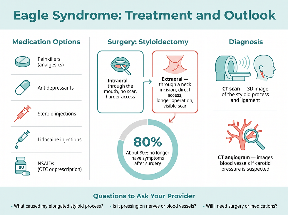 Eagle syndrome treatment options, surgical approaches, diagnosis and questions to ask your provider