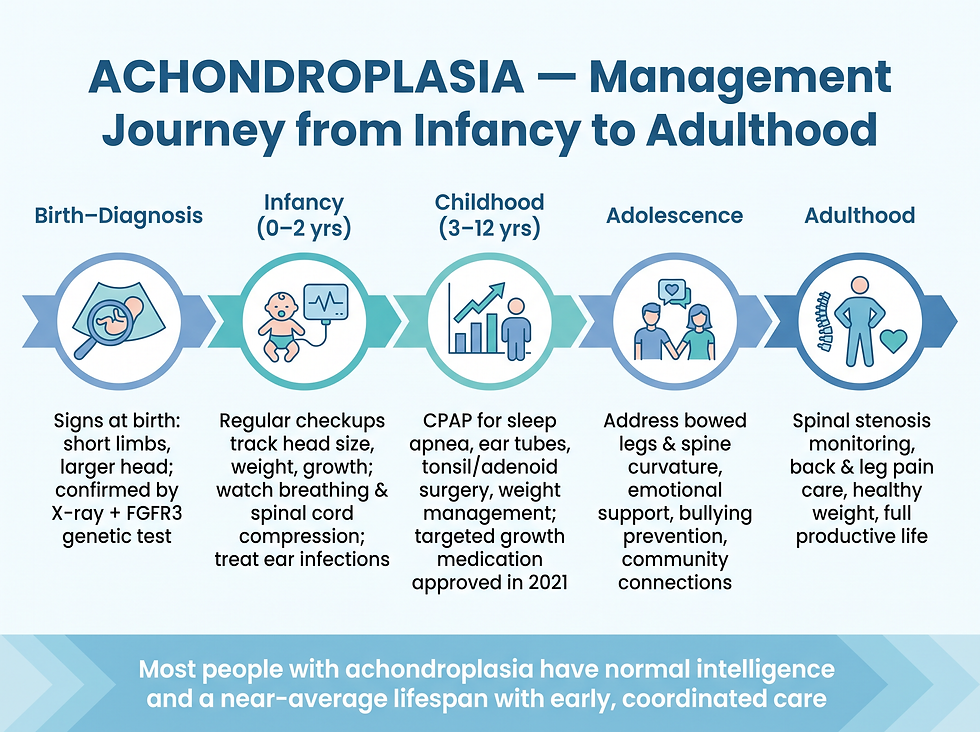 Achondroplasia management journey from diagnosis through infancy, childhood, adolescence, and adulthood