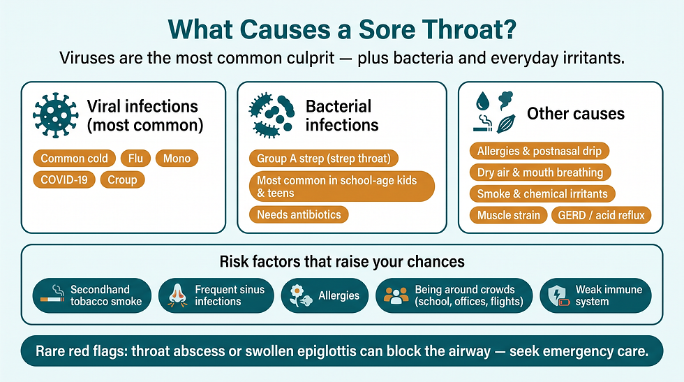 What causes a sore throat?