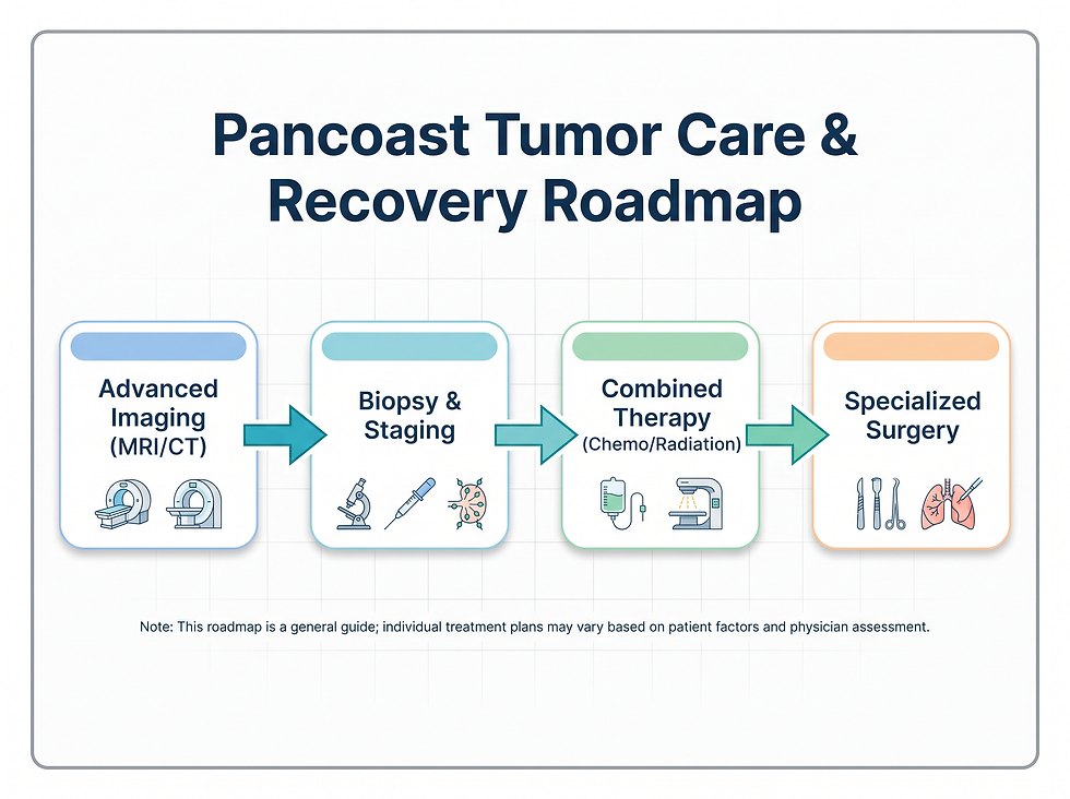 A step-by-step care path for Pancoast tumor management, showing the progression from advanced imaging and biopsy to combined treatments like chemoradiation and specialized surgery.