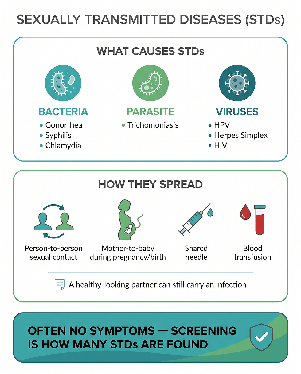 What STDs are and how they spread: the three causes, bacteria, parasites, and viruses, the four transmission routes, and the key fact that many STDs cause no symptoms