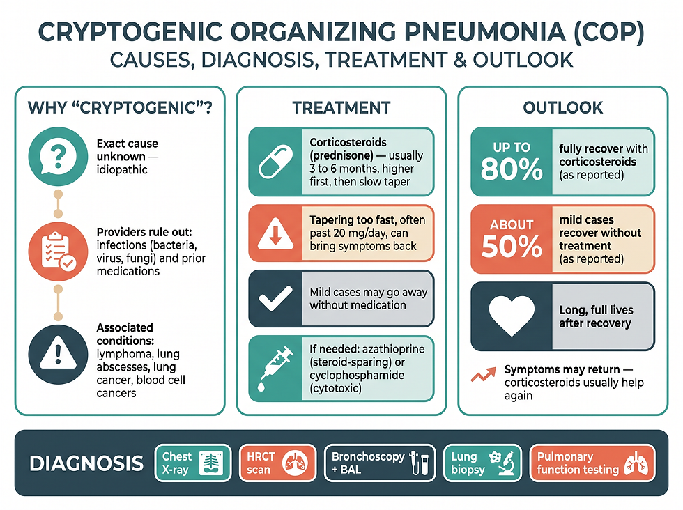 Causes, diagnosis, treatment and recovery outlook for cryptogenic organizing pneumonia
