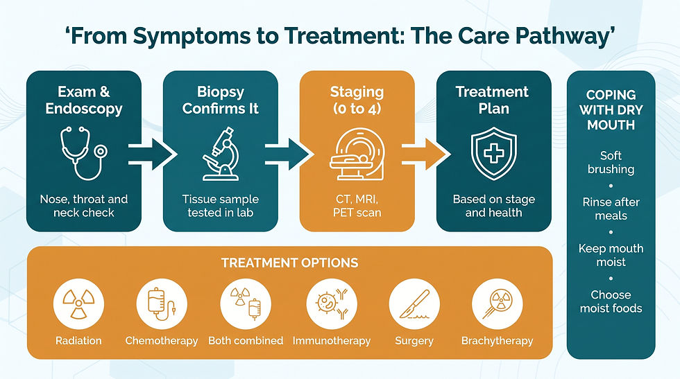Nasopharyngeal carcinoma diagnosis and treatment pathway from exam and endoscopy through biopsy, staging, and treatment options