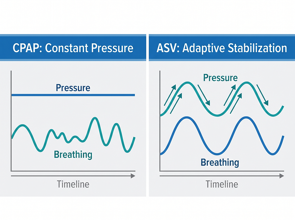 Comparison chart of CPAP's constant pressure delivery versus ASV's adaptive pressure stabilization that responds to breathing patterns in real time