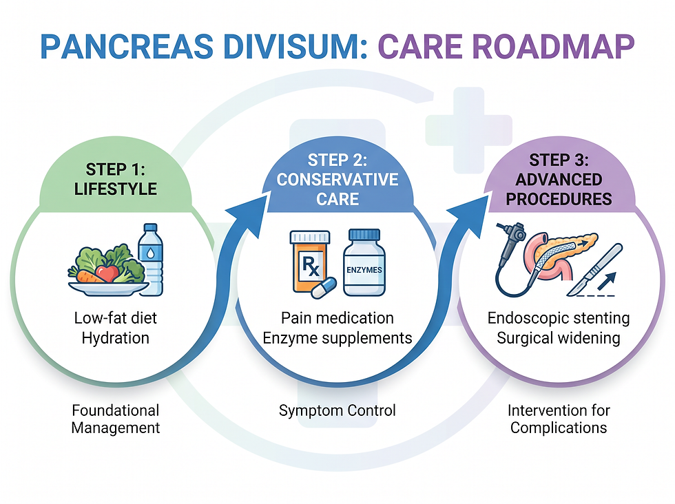 Infographic showing the recovery path and management strategies for pancreas divisum.