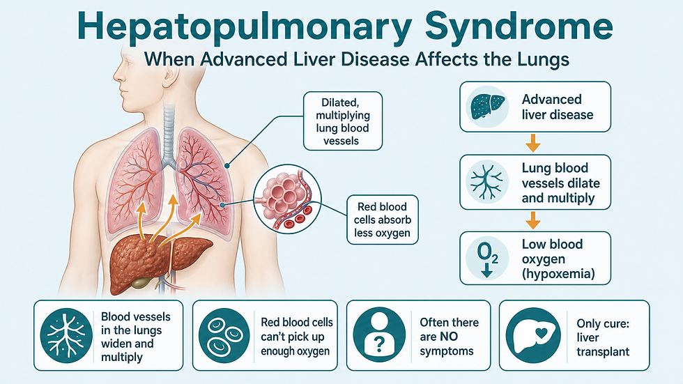Infographic showing how advanced liver disease leads to dilated, multiplying lung blood vessels, red blood cells absorbing less oxygen, and low blood oxygen (hypoxemia); notes that there are often no symptoms and that liver transplant is the only cure.