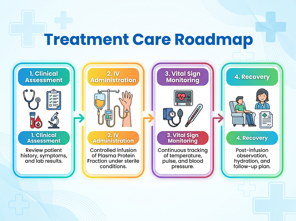 Treatment care roadmap for plasma protein fraction: clinical assessment, IV administration, vital sign monitoring, and recovery