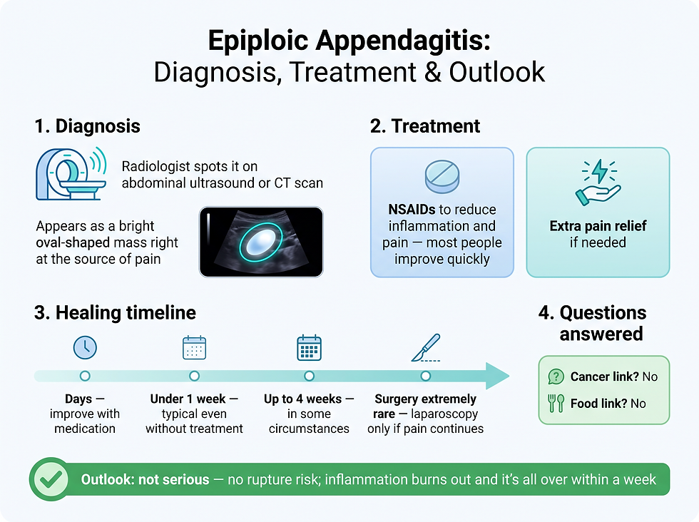 Infographic of epiploic appendagitis diagnosis, treatment and outlook: CT scan, pain relievers, self-limiting course and when surgery is needed