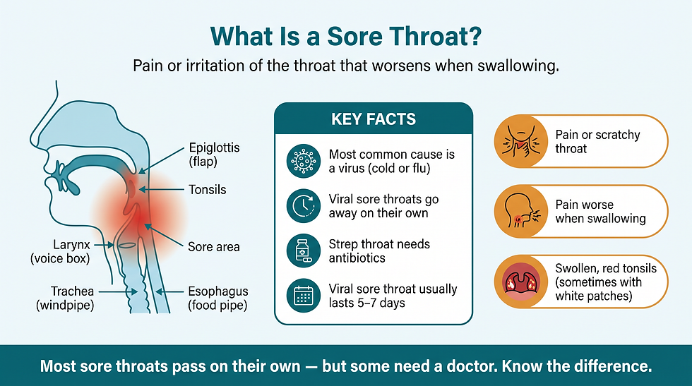 What is a sore throat?