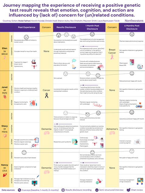 SBM 2024 Poster: Journey Mapping the Experience of Risk in a Genetic Study