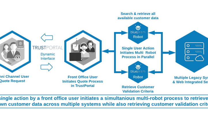 RPAi INC. Partner with TrustPortal to Bring Seamless Human to Robot (H2R) Collaboration to Organizat