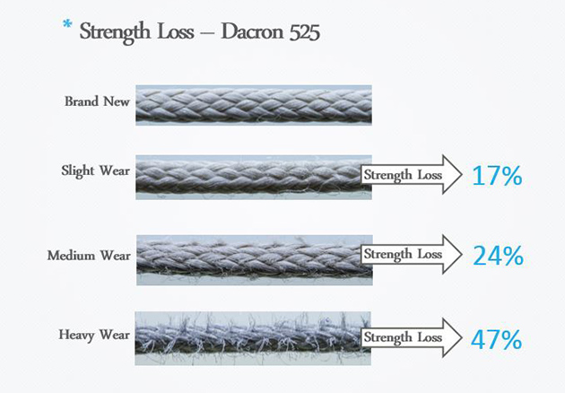 Dacron 525 samples: brand new, then slight wear at 17% strength loss, medium wear at 24%, and heavy wear at 47%.