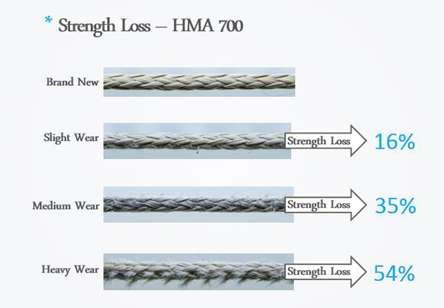 HMA 700 samples: brand new, then slight wear at 16% strength loss, medium wear at 35%, and heavy wear at 54%.