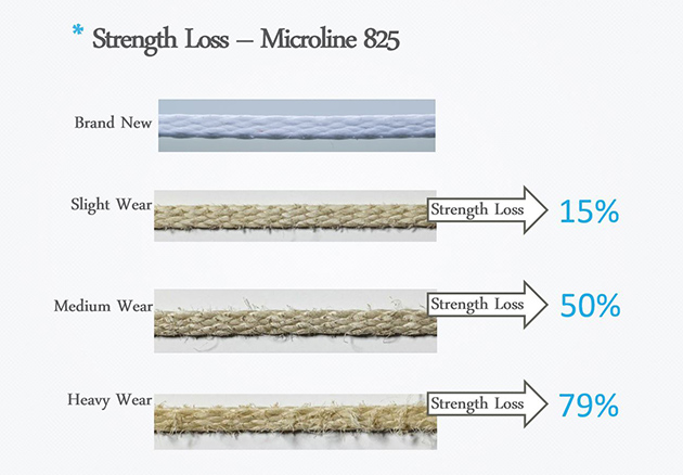 Microline 825 samples: brand new, then slight wear at 15% strength loss, medium wear at 50%, and heavy wear at 79%.