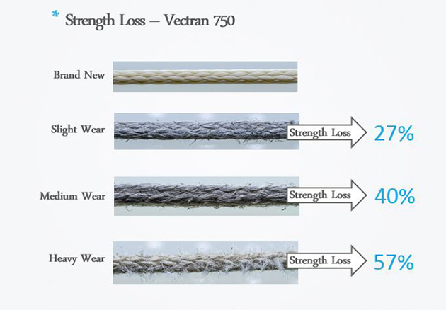 Vectran 750 samples: brand new, then slight wear at 27% strength loss, medium wear at 40%, and heavy wear at 57%.