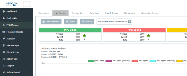 Ad Groups tab in the PPC Manager