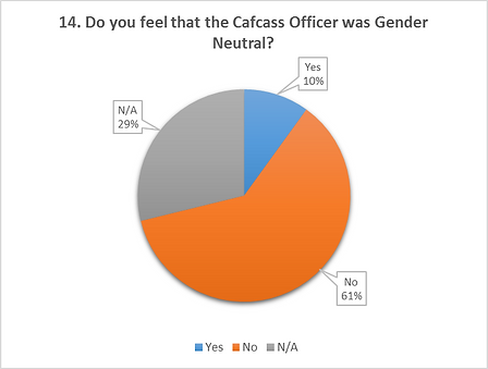 Suffragents Divorce Survey Results