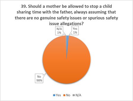 Suffragents Divorce Survey Results