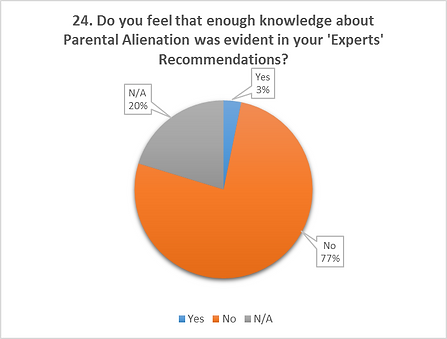 Suffragents Divorce Survey Results