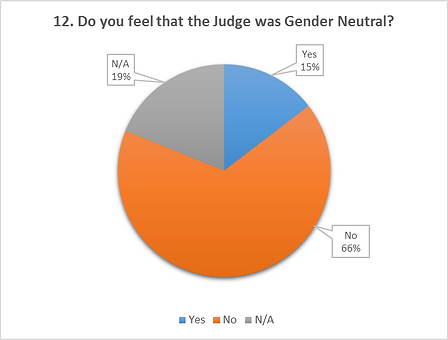 Suffragents Divorce Survey Results