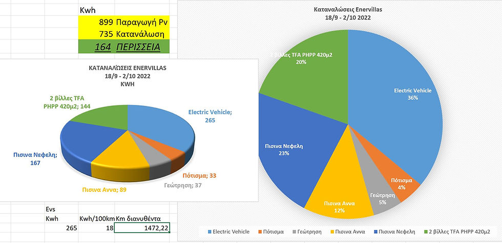 Anaptiksi: Μηδενικό Κόστος Ενέργειας και 1500 Πράσινα Χιλιόμετρα!