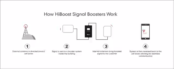 What Is Mobile Signal Booser ?