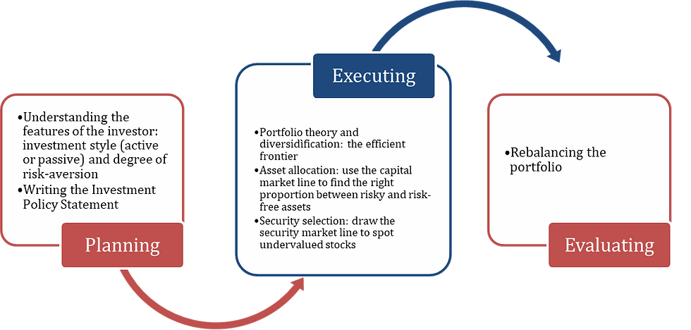 summary of step-by-step portfolio management