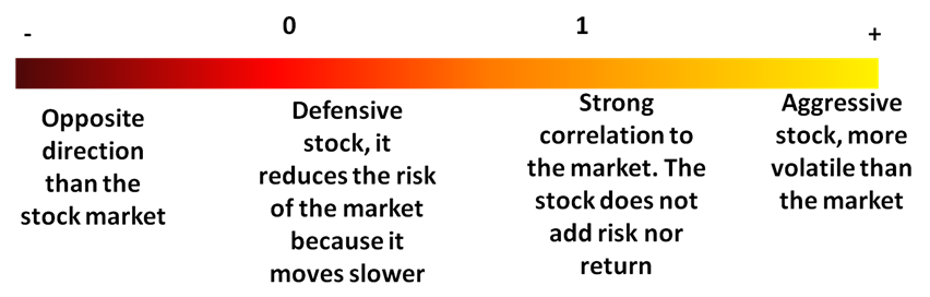 beta result meaning