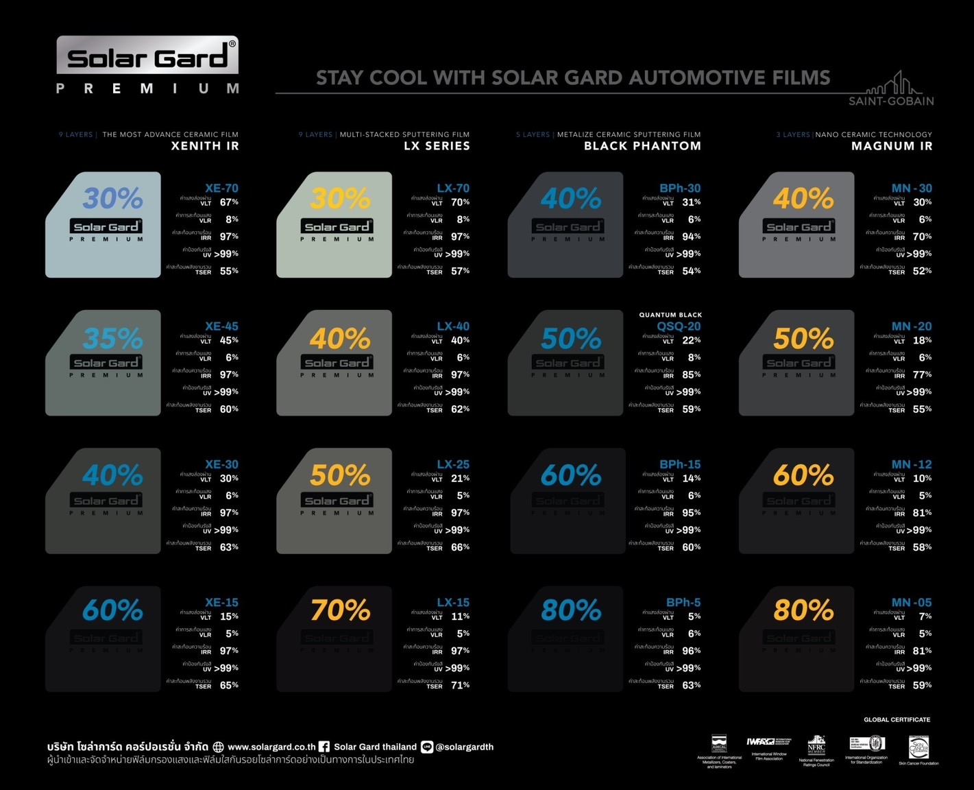 Solar Gard Product Comparison