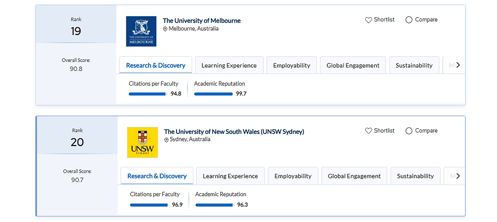 ニューサウスウェールズ大学 世界大学ランキング