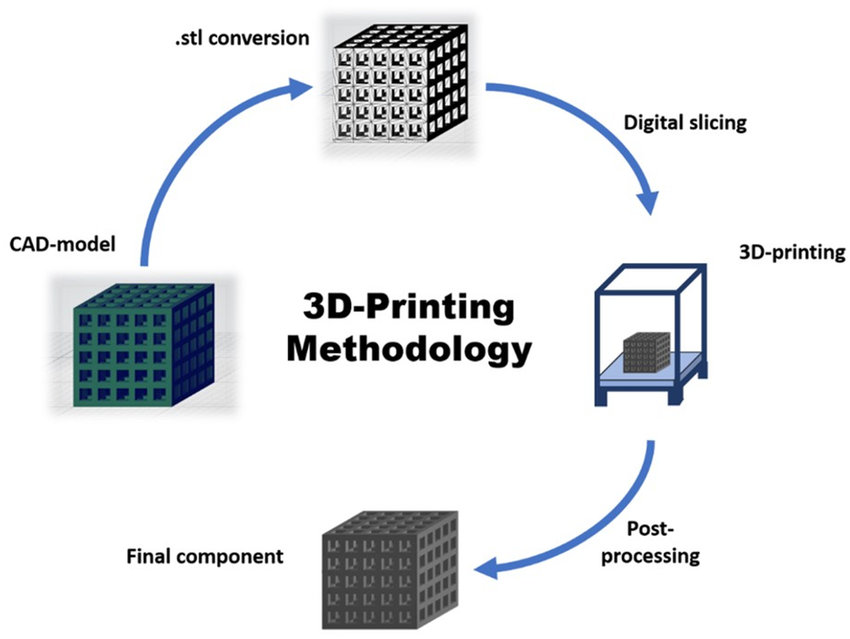 What is CAD in 3D printing?