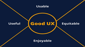 What are the 4 pillars of good design?