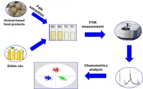 What is FTIR in food analysis?