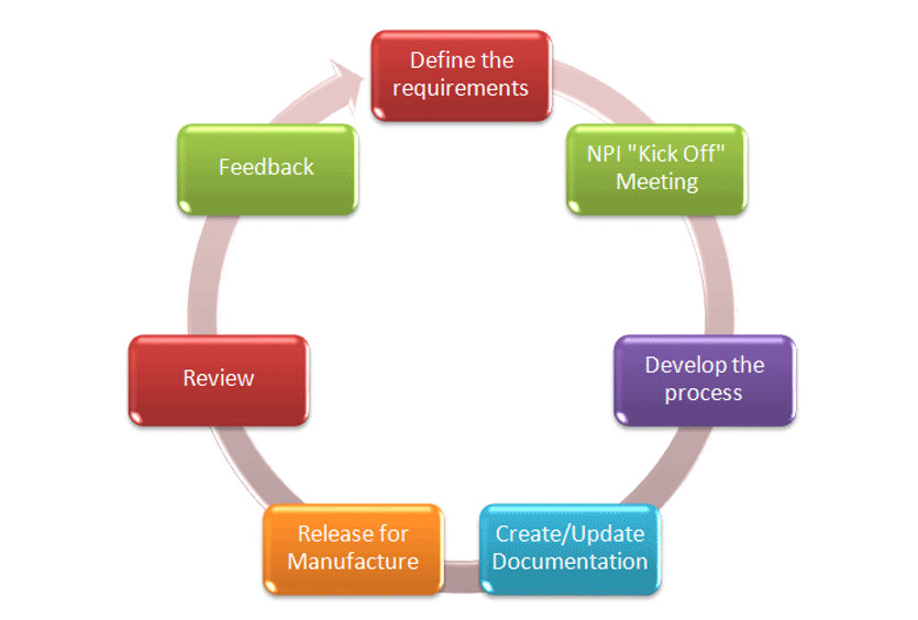 Npi Process Icon What is NPI in production?
