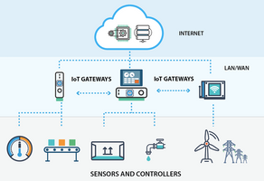 What is IoT architecture?