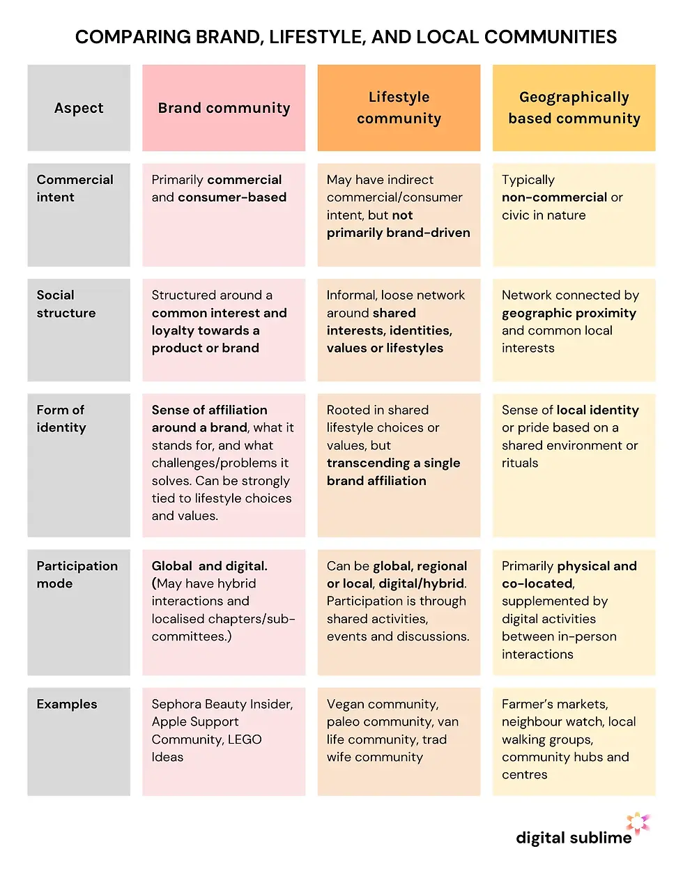 Table comparing Brand, Lifestyle, and Geographically Based Communities across five aspects: Commercial Intent, Social Structure, Form of Identity, Participation Mode, and Examples. Brand Communities are commercial and consumer-based with global digital participation, Lifestyle Communities are rooted in shared lifestyle choices and may be global or local, and Geographically Based Communities are non-commercial, civic, and primarily physical and co-located.