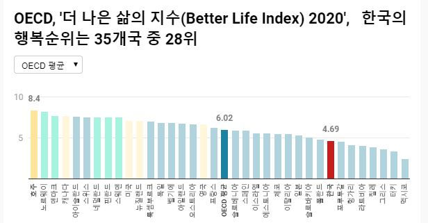  OECD, '더 나은 삶의 지표(Better Life Index) 2020' 공표 ,  한국은 35개국 중 28위