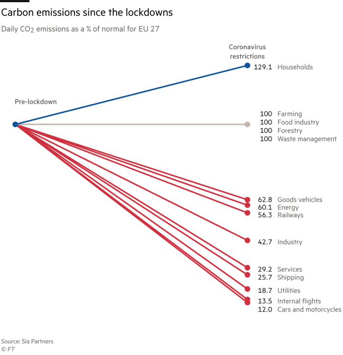 Graph showing the reduction in CO2 emission