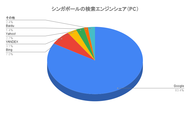 シンガポールの検索エンジンのシェア率(PC)