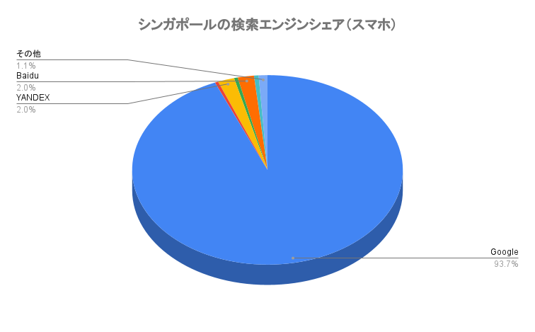 シンガポールの検索エンジンのシェア率(スマホ)