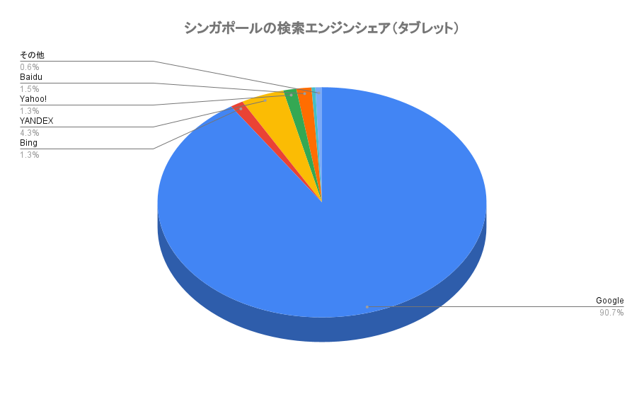 シンガポールの検索エンジンのシェア率(タブレット)