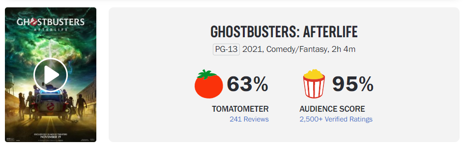 Ghostbusters: Afterlife Rotten Tomatoes ratings