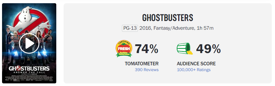 Ghostbusters 2016 Rotten Tomatoes ratings